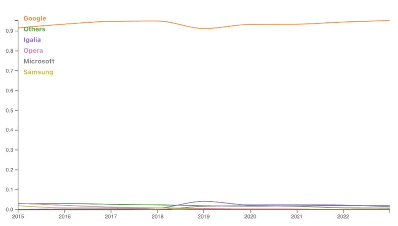 Graph of commits other various vendors to Chromium. Graph of commits other various vendors to Chromium.