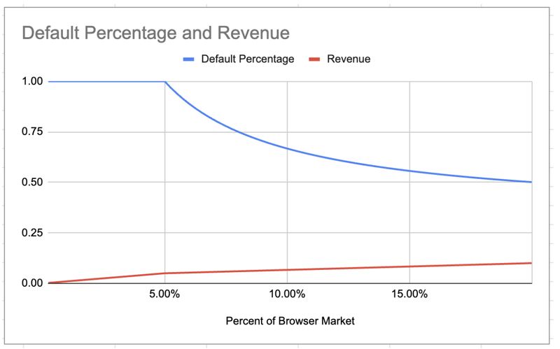 Diagram showing the overall revenue of the browser and the share it can sell to Google. Diagram showing the overall revenue of the browser and the share it can sell to Google.